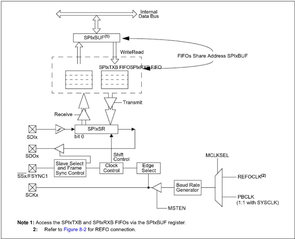 Microchip PIC32MM0064GPL036 - SERIAL PERIPHERAL INTERFACE (SPI) AND INTER-IC SOUND (I²S) - 1