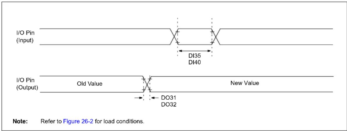 I/O Pin (Input) DI35 DI40 I/O Pin (Output) Old Value New Value DO31 DO32 Note: Refer to Figure 26-2 for load conditions.
