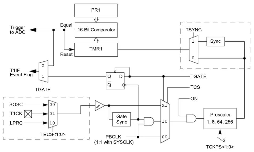 Microchip PIC32MM0064GPL036 - TIMER1 - 1