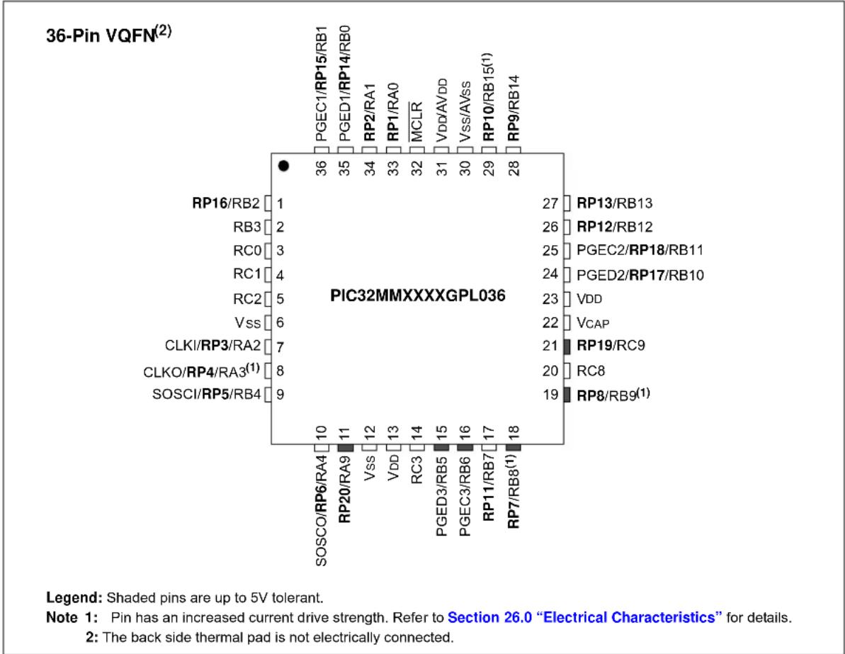 Microchip PIC32MM0064GPL036 - Pin Diagrams (Continued) - 2