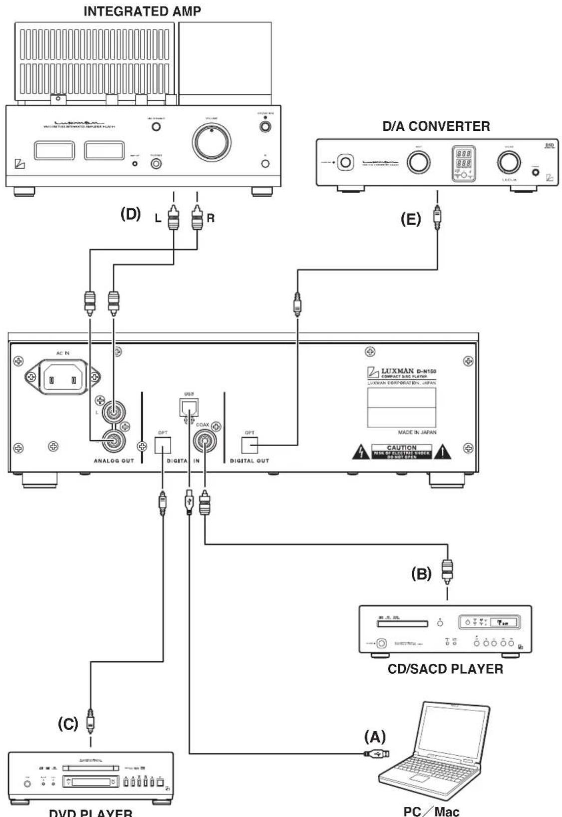 LUXMAN D-N150 - Connections - 1