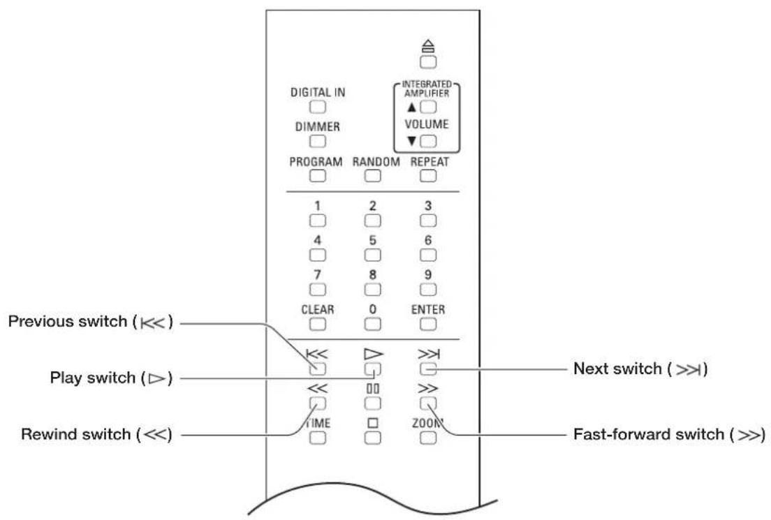 DIGITAL IN DIMMER PROGRAM RANDOM REPEAT 1 2 3 4 5 6 7 8 9 CLEAR 0 ENTER Previous switch (<<) Play switch (▷) Rewind switch (<<) NEXT switch (>>) ZOOM Fast-forward switch (>>)