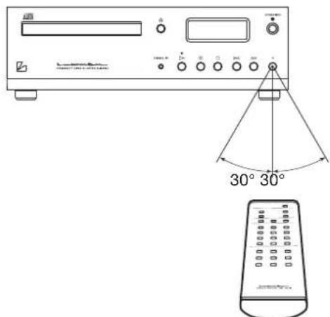 Diagram of a vintage television receiver with labeled screen, buttons, and remote control panel showing 30° angles.