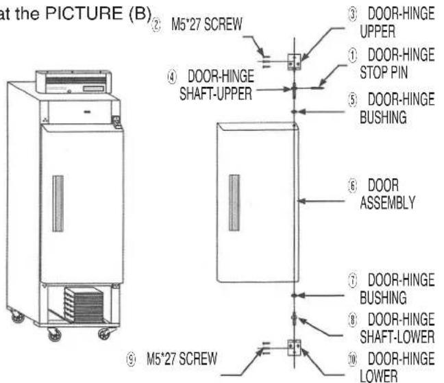 at the PICTURE (B) ② M5*27 SCREW ④ DOOR-HINGE SHAFT-UPPER ③ DOOR-HINGE UPPER ① DOOR-HINGE STOP PIN ⑤ DOOR-HINGE BUSHING ⑥ DOOR ASSEMBLY ⑦ DOOR-HINGE BUSHING ⑧ DOOR-HINGE SHAFT-LOWER ⑩ DOOR-HINGE LOWER ⑨ M5*27 SCREW