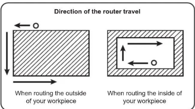 Direction of the router travel When routing the outside of your workpiece When routing the inside of your workpiece
