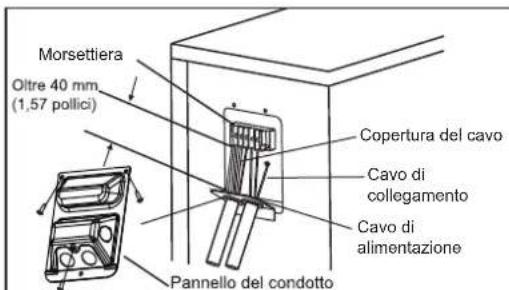 Morsettiera Oltre 40 mm. (1,57 pollici) Copertura del cavo Cavo di collegamento Cavo di alimentazione Pannello del condotto