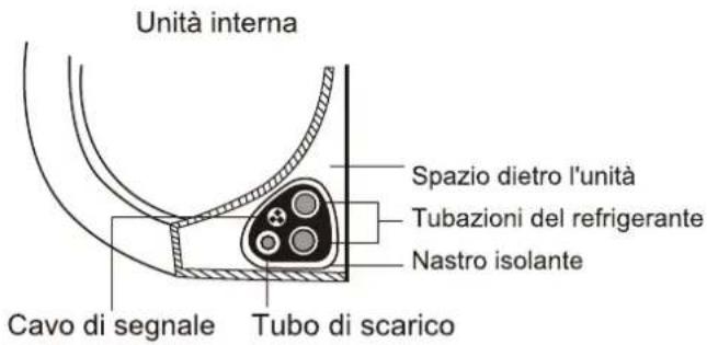 Unità interna Spazio dietro l'unità Tubazioni del refrigerante Nastro isolante Cavo di segnale Tubo di scarico