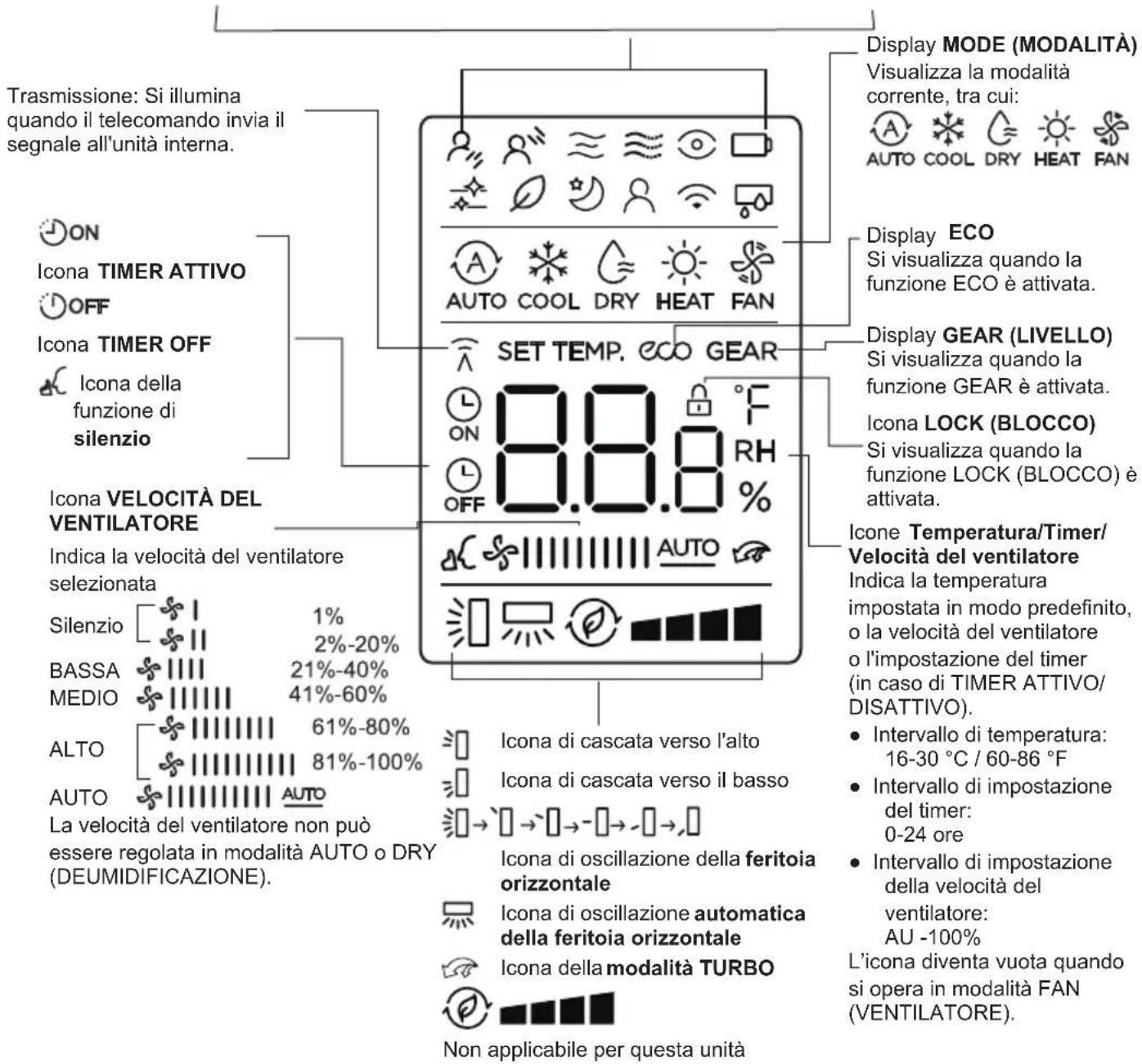 Trasmissione: Si illumina quando il telecomando invia il segnale all'unità interna. Icona TIMER ATTIVO OFF Icona TIMER OFF Icona della funzione di silenzio Icona VELOCITÀ DEL VENTILATORE Indica la velocità del ventilatore selezionata Silenzio [1% BASSA 2%-20% MEDIO 41%-60% ALTO 61%-80% AUTO 81%-100% La velocità del ventilatore non può essere regolata in modalità AUTO o DRY (DEUMIDIFICAZIONE). Display MODE (MODALITÀ) Visualizza la modalità corrente, tra cui: AUTO COOL DRY HEAT FAN SET TEMP. ECO GEAR ON ON OFF 8.8.8 °F RH % 8.8.8 Display ECO Si visualizza quando la funzione ECO è attivata. Display GEAR (LIVELLO) Si visualizza quando la funzione GEAR è attivata. Icona LOCK (BLOCCO) Si visualizza quando la funzione LOCK (BLOCCO) è attivata. Icone Temperatura/Timer/ Velocità del ventilatore Indica la temperatura impostata in modo predefinito, o la velocità del ventilatore o l'impostazione del timer (in caso di TIMER ATTIVO/ DISATTIVO). • Intervallo di temperatura: 16-30 °C / 60-86 °F • Intervallo di impostazione del timer: 0-24 ore • Intervallo di impostazione della velocità del ventilatore: AU -100% L'icona diventa vuota quando si opera in modalità FAN (VENTILATORE). Non applicabile per questa unità