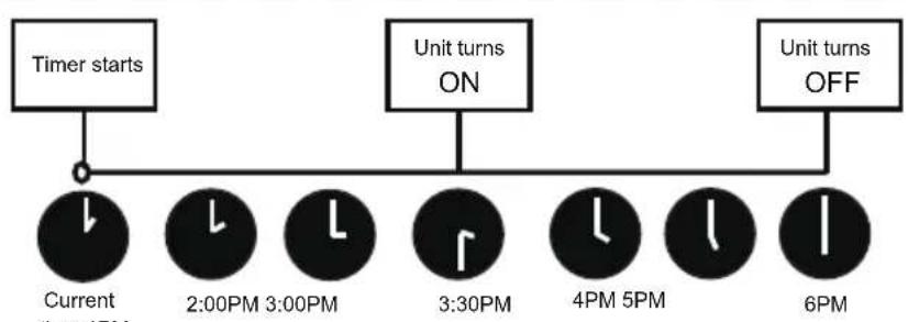 COMFEE CF-XTW09 OU - TIMER ON & OFF setting(example) - 2