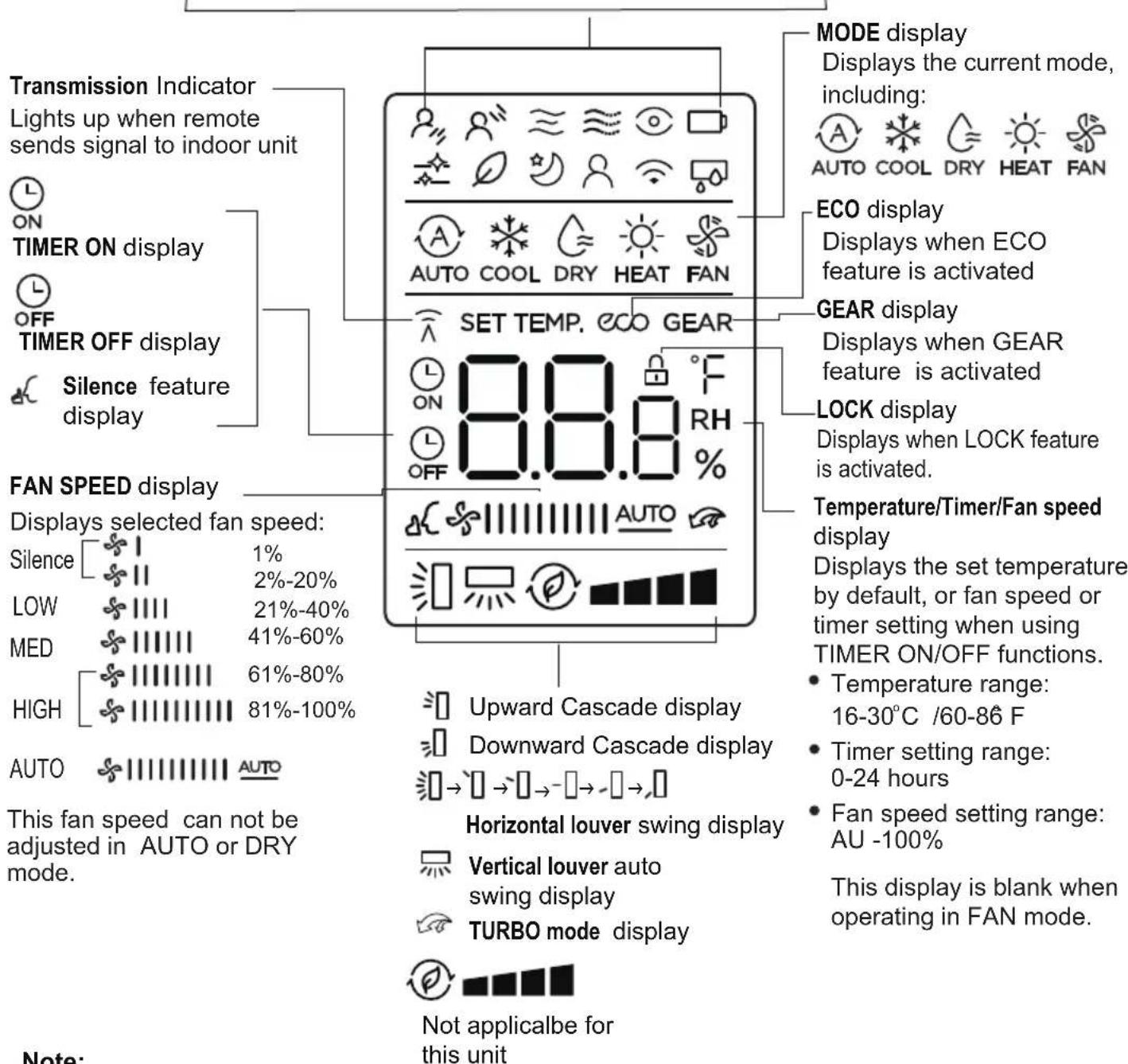 Transmission Indicator Lights up when remote sends signal to indoor unit ON TIMER ON display OFF TIMER OFF display Silence feature display FAN SPEED display Displays selected fan speed: Silence 1% LOW 2%-20% MED 21%-40% HIGH 41%-60% AUTO 61%-80% This fan speed can not be adjusted in AUTO or DRY mode. NOTE: MODE display Displays the current mode, including: AUTO COOL DRY HEAT FAN ECO display Displays when ECO feature is activated AUTO COOL DRY HEAT FAN SET TEMP. ECO GEAR 8.8.8 °F ON 8.8.8 RH OFF LOCK display Displays when GEAR feature is activated DISPLays when LOCK feature is activated. AUTO AUTO Temperature/Timer/Fan speed display Displays the set temperature by default, or fan speed or timer setting when using TIMER ON/OFF functions. • Temperature range: 16-30°C /60-86 F • Timer setting range: 0-24 hours • Fan speed setting range: AU -100% This display is blank when operating in FAN mode. Not applicable for this unit