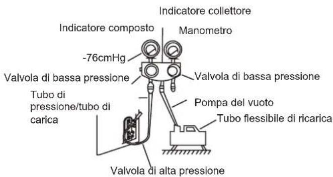 Indicatore collettore Indicatore composto Manometro -76cmHg Valvola di bassa pressione Valvola di bassa pressione Tubo di pressione/tubo di carica Pompa del vuoto Tubo flessibile di ricarica Valvola di alta pressione
