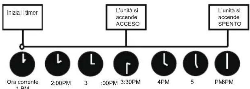 COMFEE CF-XTW09 OU - Impostazione del TIMER ATTIVO/DISATTIVO (esempio) - 2
