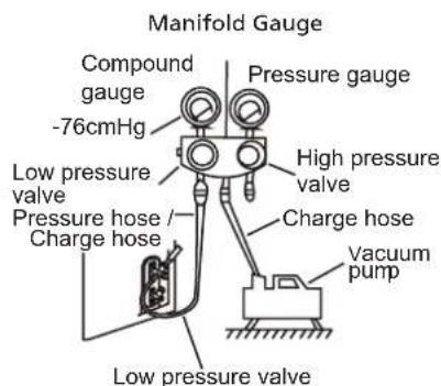 Manifold Gauge Compound gauge -76cmHg Pressure gauge High pressure valve Low pressure valve Pressure hose / Charge hose Charge hose Vacuum pump Low pressure valve