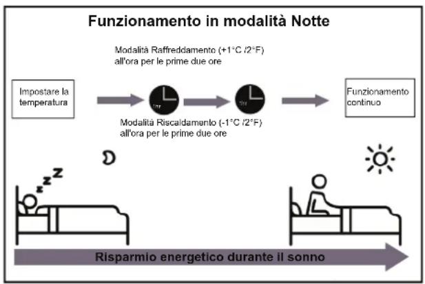 COMFEE CF-XTW09 OU - - Funzionamento in modalità Notte - 1