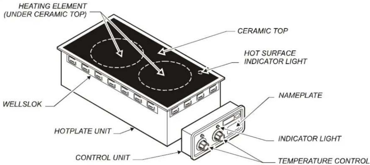HEATING ELEMENT (UNDER CERAMIC TOP) CERAMIC TOP HOT SURFACE INDICATOR LIGHT WELLSLOK NAMEPLATE HOTPLATE UNIT INDICATOR LIGHT CONTROL UNIT TEMPERATURE CONTROL