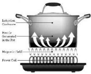 Induction Cookware Heat is Generated in the Pot Magnetic Field Power Coil