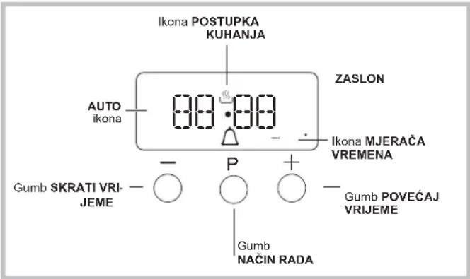 Icons for cooking steps, screen, auto, timer icon, time display 88:00, time adjustment buttons, decrease time button, increase time button, mode button.
