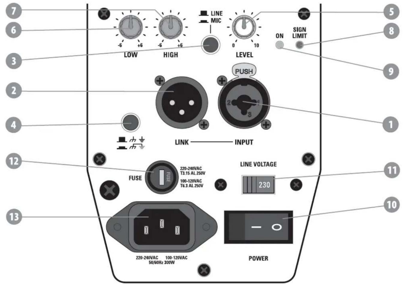 7 6 3 2 4 12 13 LOW HIGH LINE MIC LEVEL ON SIGN LIMIT 5 8 9 1 11 10 LINK —— INPUT LINE VOLTAGE FUSE 220-240VAC T3.15 AL 250V 100-120VAC T6.3 AL 250V 230 220-240VAC 100-120VAC 50/60Hz 300W POWER
