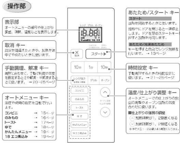 操作部 表示部 オートメニューの番号や仕上がり調整、時間、温度などを表示します。 取消 キー 設定を間違えたときや、加熱を途中でやめたいときに使します。 手動調理、解凍 キー 調理に合わせて、手動で時間や湿度を設定するときや解凍・半数度するときに使します。→20～25ページ オートメニュー キー 温度や時間の設定を自動で行います。 コンビニ → 15ページ のみもの → 16ページ トースト → 17ページ ゆで → 18ページ かんたんメニュー → 19ページ 18エコ煮込み → 19ページ レシグ クル オーブン 18.88°C 自動 W E 自動車両 予約 水車 スタート▶ × 取消 10分 1分 10% レンジ強さ グリル オーブン コンビニ のみちゅ トースト ゆで かんたんメニュー → 18ページ 18エコ煮込み あたため/スタート キー スタート 加熱を開始するときに使います。 加熱中にドアを開けると一等停止します。ドアを除めスタートキーを押すと加熱を再同します。 あたため/冷凍あたためキーを押すと自動でレンジ加熱を行います。→13ページ 時間設定 キー 手動調理するときの時間設定に使います。→21～25ページ 温度/仕上がり調整 キー オートメニューでの仕上がりの強弱の調整やオープン加熱の温度合わせに使います。 ■仕上がりの強弱の調整 ● 加熱時間が1、2到長くなる ○ 加熱時間が1、2到延くなる ※でメニューから最大45割充分利用です。