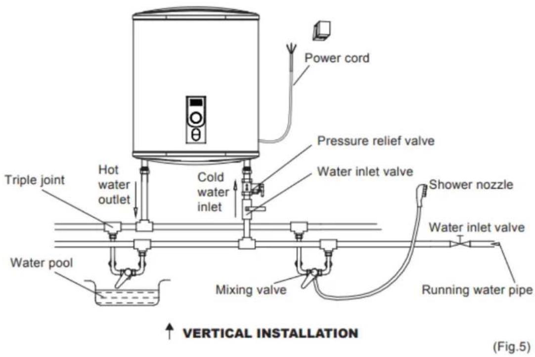 Power cord Pressure relief valve Water inlet valve Hot water outlet Cold water inlet Shower nozzle Water inlet valve Running water pipe Water pool Mixing valve Triple joint ↑ VERTICAL INSTALLATION (Fig.5)