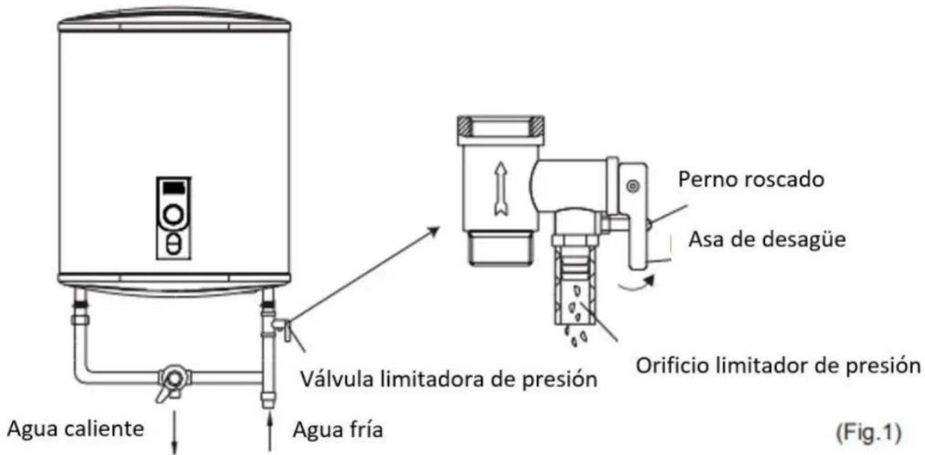 Agua caliente Válvula limitadora de presión Agua fría Perno roscado Asa de desagüe Orificio limitador de presión (Fig.1)