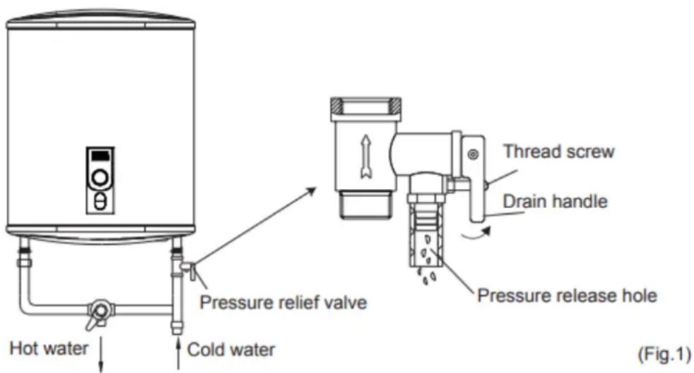 Hot water Cold water Pressure relief valve Thread screw Drain handle Pressure release hole (Fig.1)