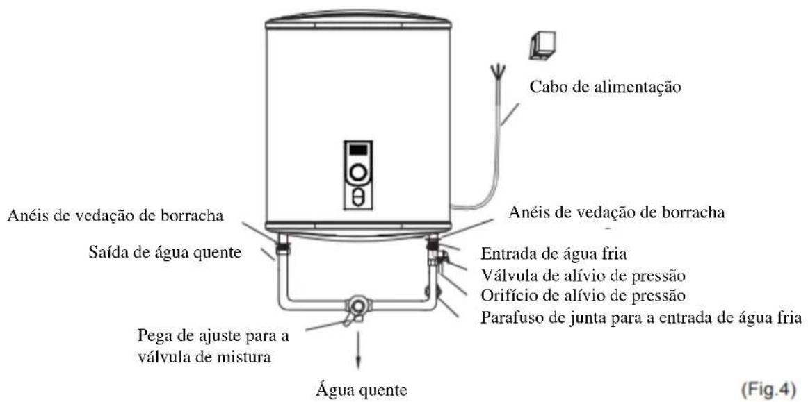 Cabo de alimentação Anéis de vedação de borracha Saída de água quente Pega de ajuste para a válvula de mistura Água quente Entrada de água fria Válvula de alívio de pressão Orifício de alívio de pressão Parafuso de junta para a entrada de água fria (Fig.4)