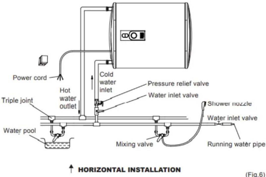 Power cord Hot water outlet Triple joint Water pool Cold water inlet Pressure relief valve Water inlet valve Shower nozzle Water inlet valve Running water pipe MIXING VALVE HORIZONTAL INSTALLATION (Fig.6)