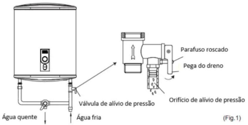 Água quente Água fria Válvula de alívio de pressão Água fria Parafuso roscado Pega do dreno Orifício de alívio de pressão (Fig.1)