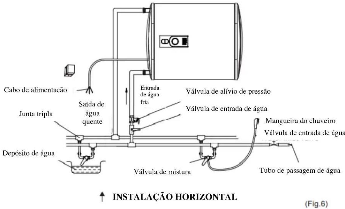 Cabo de alimentação Saída de água quente Junta tripla Depósito de água Entrada de água fria Válvula de alívio de pressão Válvula de entrada de água Mangueira do chuveiro Válvula de entrada de água Tubo de passagem de água Válvula de mistura INSTALAÇÃO HORIZONTAL (Fig.6)