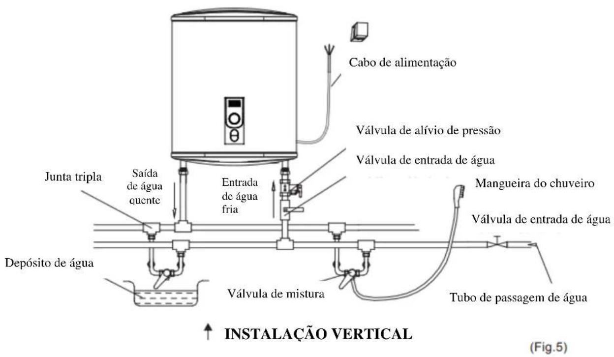 Cabo de alimentação Válvula de alívio de pressão Válvula de entrada de água Junta tripla Saída de água quente Entrada de água fria Mangueira do chuveiro Válvula de entrada de água Depósito de água Válvula de mistura Tubo de passagem de água INSTALAÇÃO VERTICAL (Fig.5)
