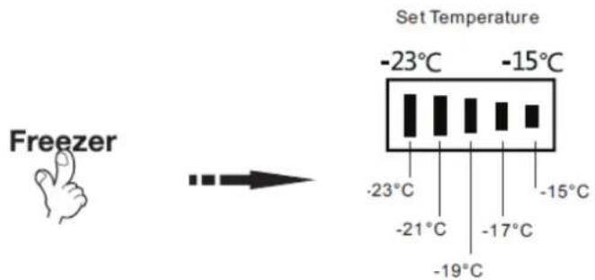 Set Temperature -23°C -15°C -23°C -15°C -21°C -17°C -19°C