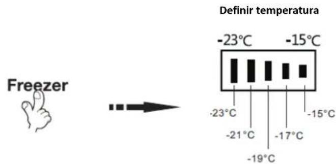 Freezer Definir temperatura -23°C -15°C -23°C -15°C -21°C -17°C -19°C