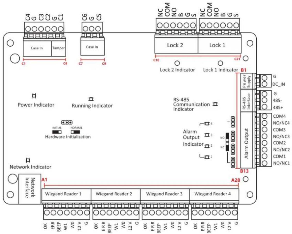 C4 C3 C2 G C1 Case In Tamper C6 C5 Case In C7 C9 NC COM NO B G S NC COM NO B G S Lock 2 Lock 1 C10 C21 Lock 2 Indicator Lock 1 Indicator B1 Power Indicator Running Indicator RS-485 Communication Indicator INITIAL NORMAL Hardware Initialization Alarm Output Indicator NO NC A1 A28 Network Indicator Wiegand Reader 1 Wiegand Reader 2 Wiegand Reader 3 Wiegand Reader 4 OK ERR BEEP W1 W0 12 V G OK ERR BEEP W1 W0 12 V G OK ERR BEEP W1 W0 12 V G OK ERR BEEP W1 W0 12 V G B13 Power Supply G DC_IN RS-485 Interface G 485- 485+ COM4 NO/NC4 COM3 NO/NC3 COM2 NO/NC2 COM1 NO/NC1
