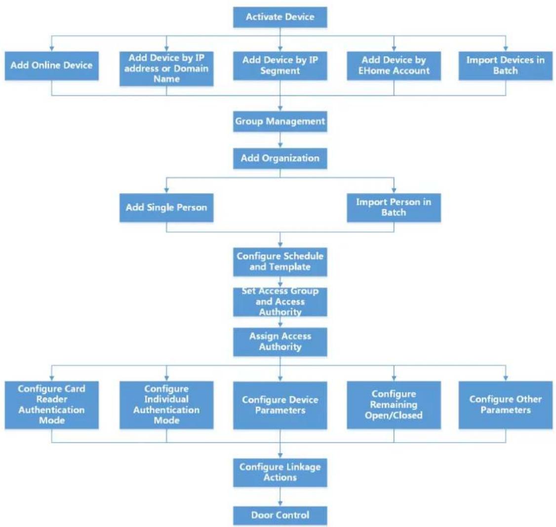 Hikvision DS-K2811 - Configuration Flow of Client Software - 1