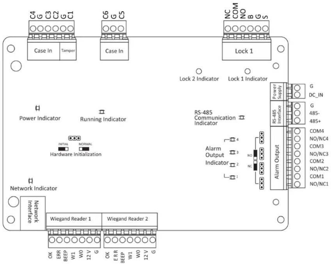 C4 G C3 C2 G C1 Case In Tamper C6 G C5 Case In NC COM NO B G S Lock 1 Lock 2 Indicator Lock 1 Indicator Power Indicator Running Indicator RS-485 Communication Indicator INITIAL NORMAL Hardware Initialization Network Indicator Alarm Output Indicator NO NC Power Supply G DC_IN RS-485 Interface G 485- 485+ COM4 NO/NC4 COM3 NO/NC3 COM2 NO/NC2 COM1 NO/NC1 Wiegand Reader 1 Wiegand Reader 2 OK ERR BEEP W1 W0 12 V G OK ERR BEEP W1 W0 12 V G