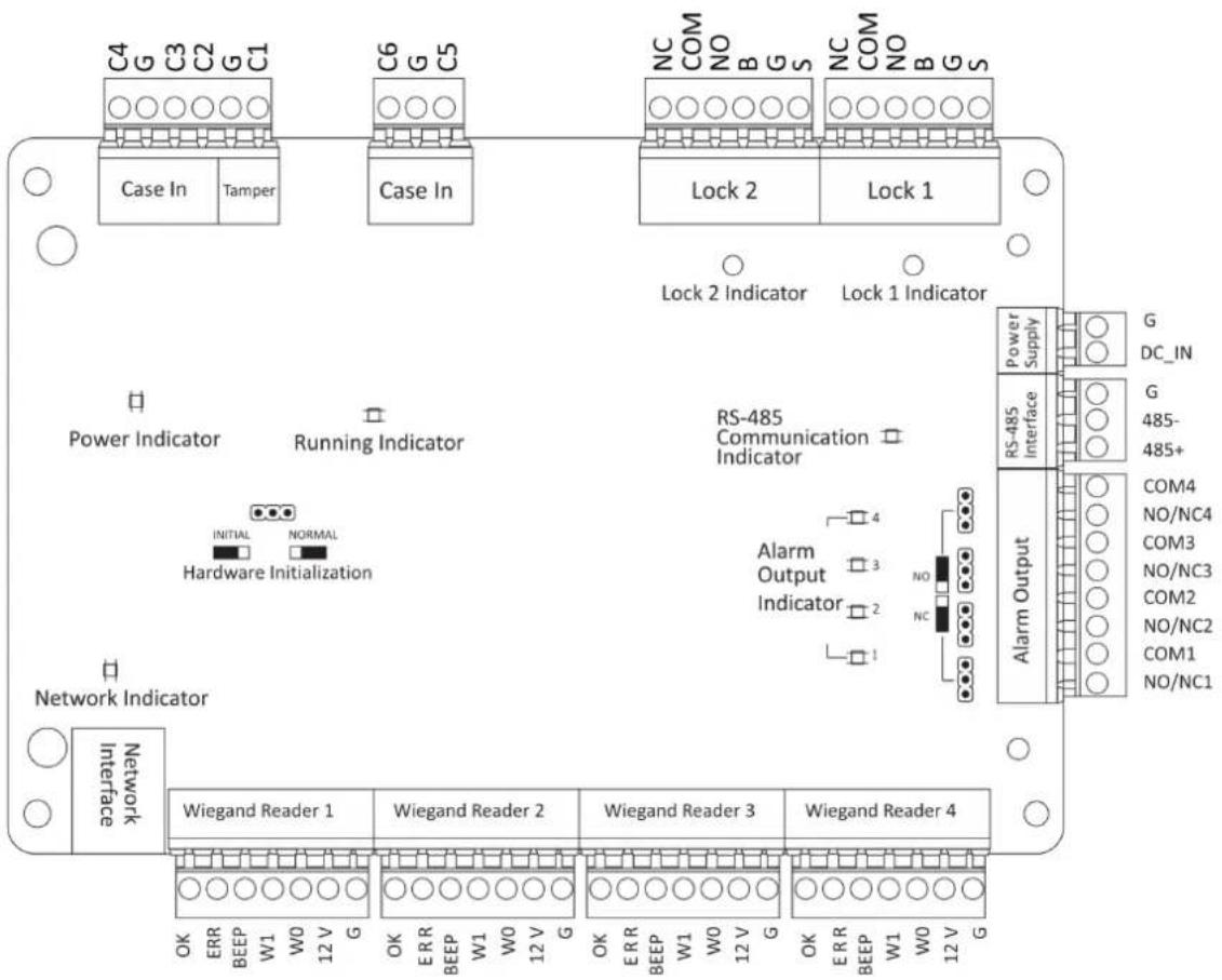 C4 G C3 C2 G C1 Case In Tamper C6 G C5 NC COM NO B G S NC COM NO B G S Lock 2 Lock 1 Lock 2 Indicator Lock 1 Indicator Power Indicator Running Indicator RS-485 Communication Indicator INITIAL NORMAL Hardware Initialization Network Indicator Network Interface Wiegand Reader 1 Wiegand Reader 2 Wiegand Reader 3 Wiegand Reader 4 OK ERR BEEP W1 W0 12 V G OK ERR BEEP W1 W0 12 V G OK ERR BEEP W1 W0 12 V G OK ERR BEEP W1 W0 12 V G Power Supply G DC_IN G 485- 485+ COM4 NO/NC4 COM3 NO/NC3 COM2 NO/NC2 COM1 NO/NC1