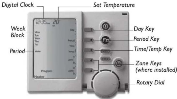Digital Clock Set Temperature Week Block Period 12:35pm 20 Mon Tue Wed Thu Fri Water Program Heater Day 1 2 3 4 5 6 7 8 9 10 11 12 13 14 15 16 17 18 19 20 Day Key Period Key Time/Temp Key FEOS Zone Keys (where installed) Rotary Dial