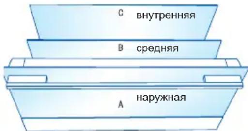 C внутренняя B средняя A наружная