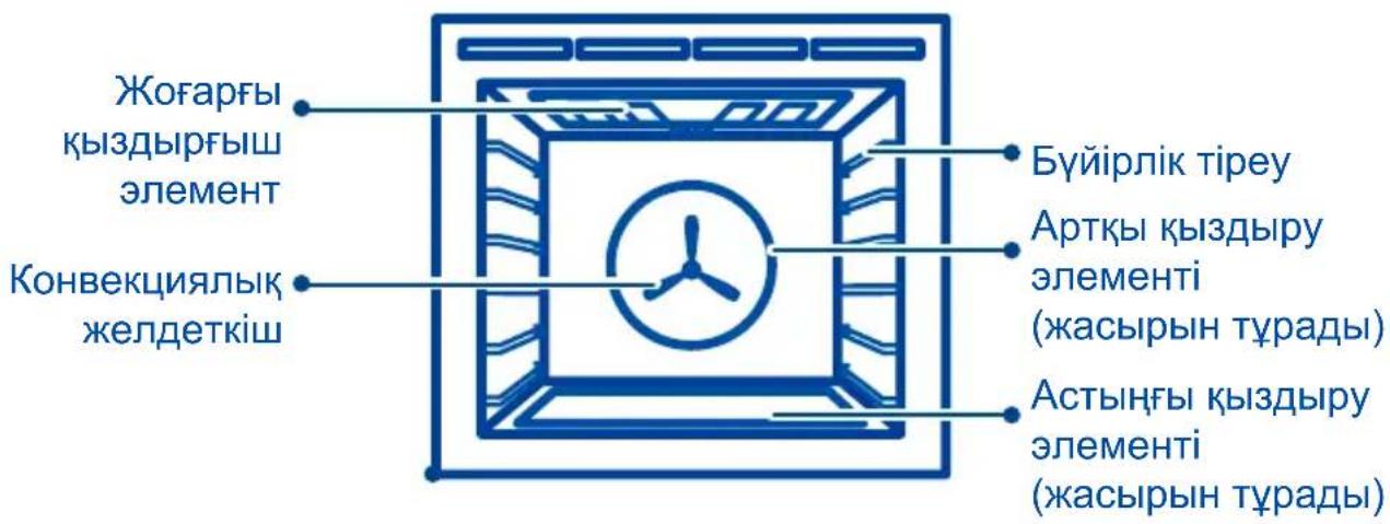 Жоғарғы қыздырғыш элемент Конвекциялық желдеткіш Бүйірлік тіреу Артқы қыздыру элементі (жасырын тұрады) Астыңғы қыздыру элементі (жасырын тұрады)