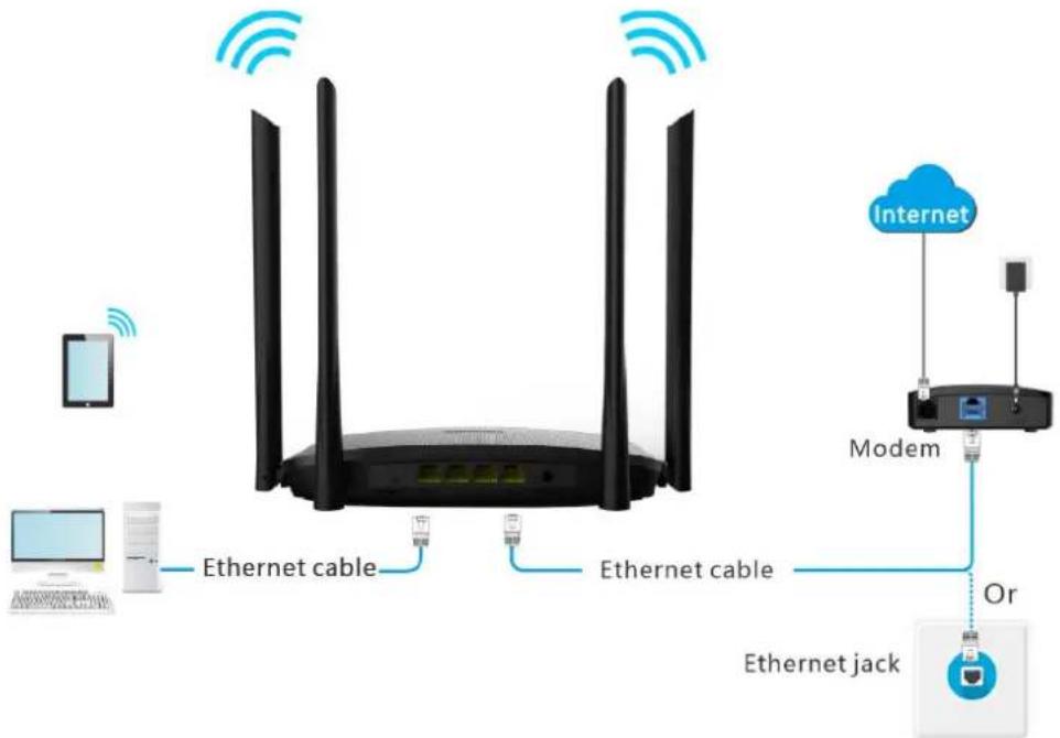 Internet Modem Or Ethernet jack Ethernet cable Ethernet cable