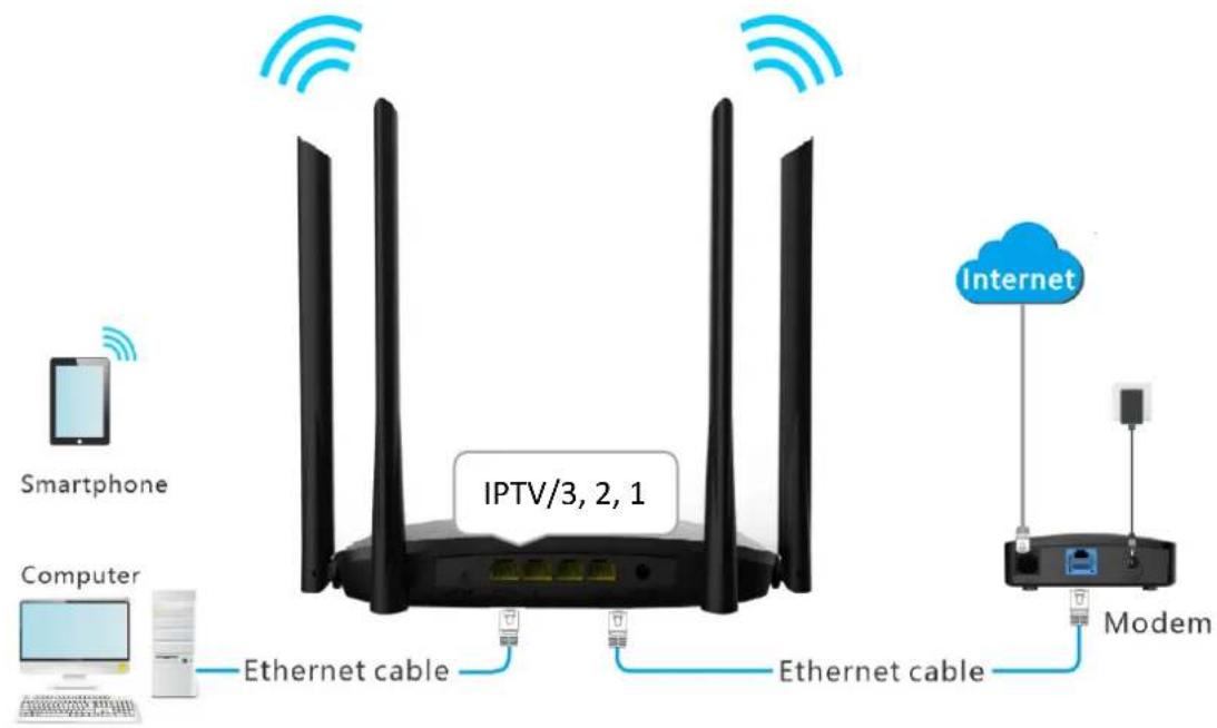 Smartphone Computer IPTV/3, 2, 1 Ethernet cable Ethernet cable Internet Modem