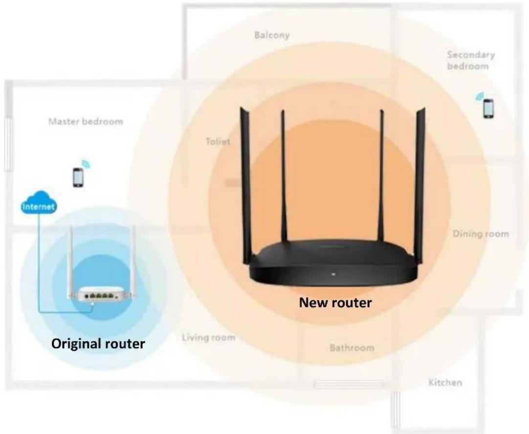 Master bedroom New router Balcony Secondary bedroom Dining room Living room Bathroom Kitchen Original router