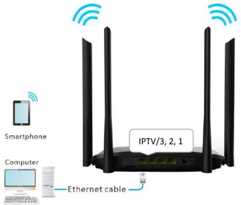 Smartphone Computer Ethernet cable IPTV/3, 2, 1