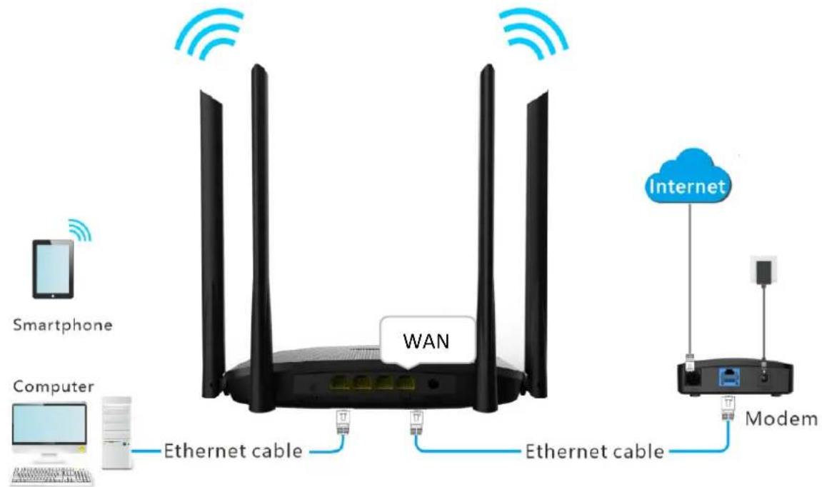 Smartphone Computer Ethernet cable WAN Ethernet cable Internet Modem