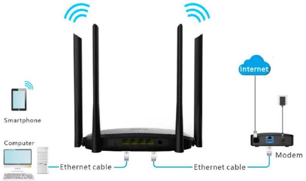 Smartphone Computer Ethernet cable Ethernet cable Internet Modem