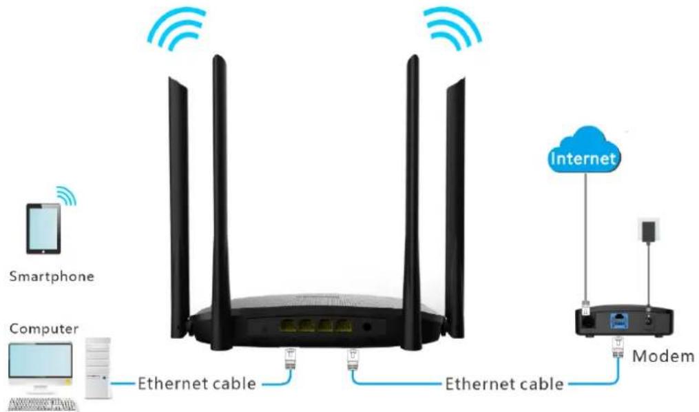 Smartphone Computer Ethernet cable Ethernet cable Internet Modem