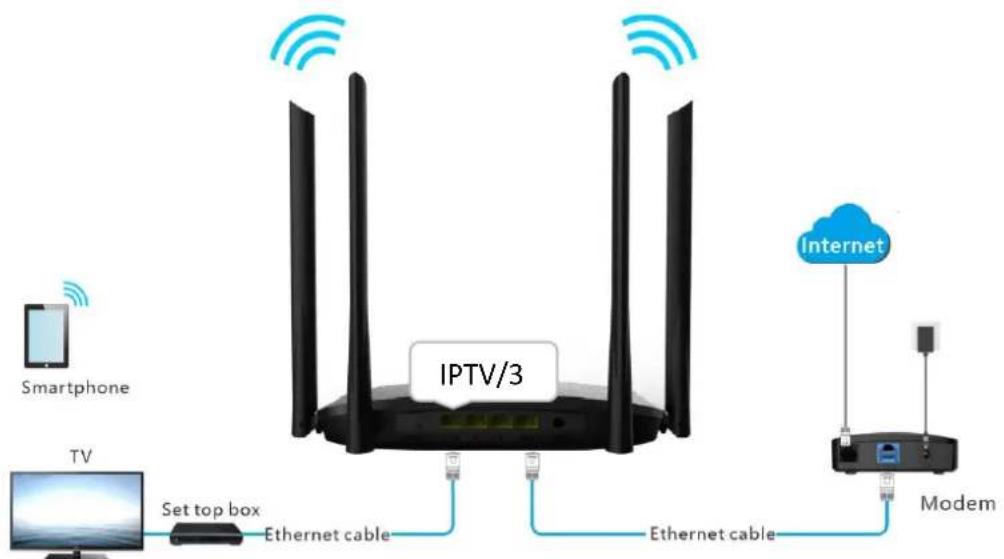 Smartphone TV Set top box IPTV/3 Ethernet cable Ethernet cable Internet Modem