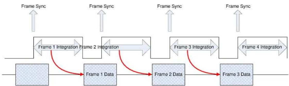 FLIR X8500sc - Frame Sync Starts Integration (FSSI) - 2
