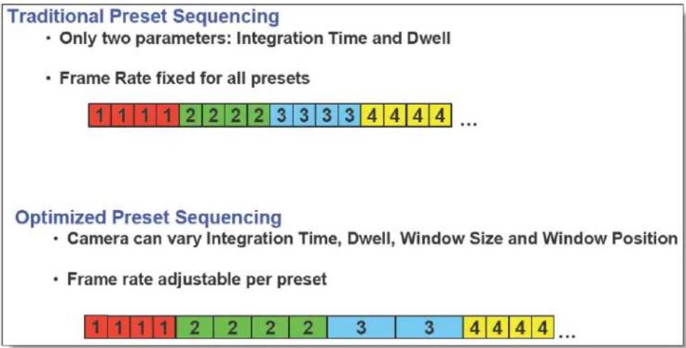 Traditional Preset Sequencing • Only two parameters: Integration Time and Dwell • Frame Rate fixed for all presets 1 1 1 1 2 2 2 2 3 3 3 3 4 4 4 4 ... Optimized Preset Sequencing • Camera can vary Integration Time, Dwell, Window Size and Window Position • Frame rate adjustable per preset 1 1 1 1 2 2 2 2 2 3 3 4 4 4 4 ...